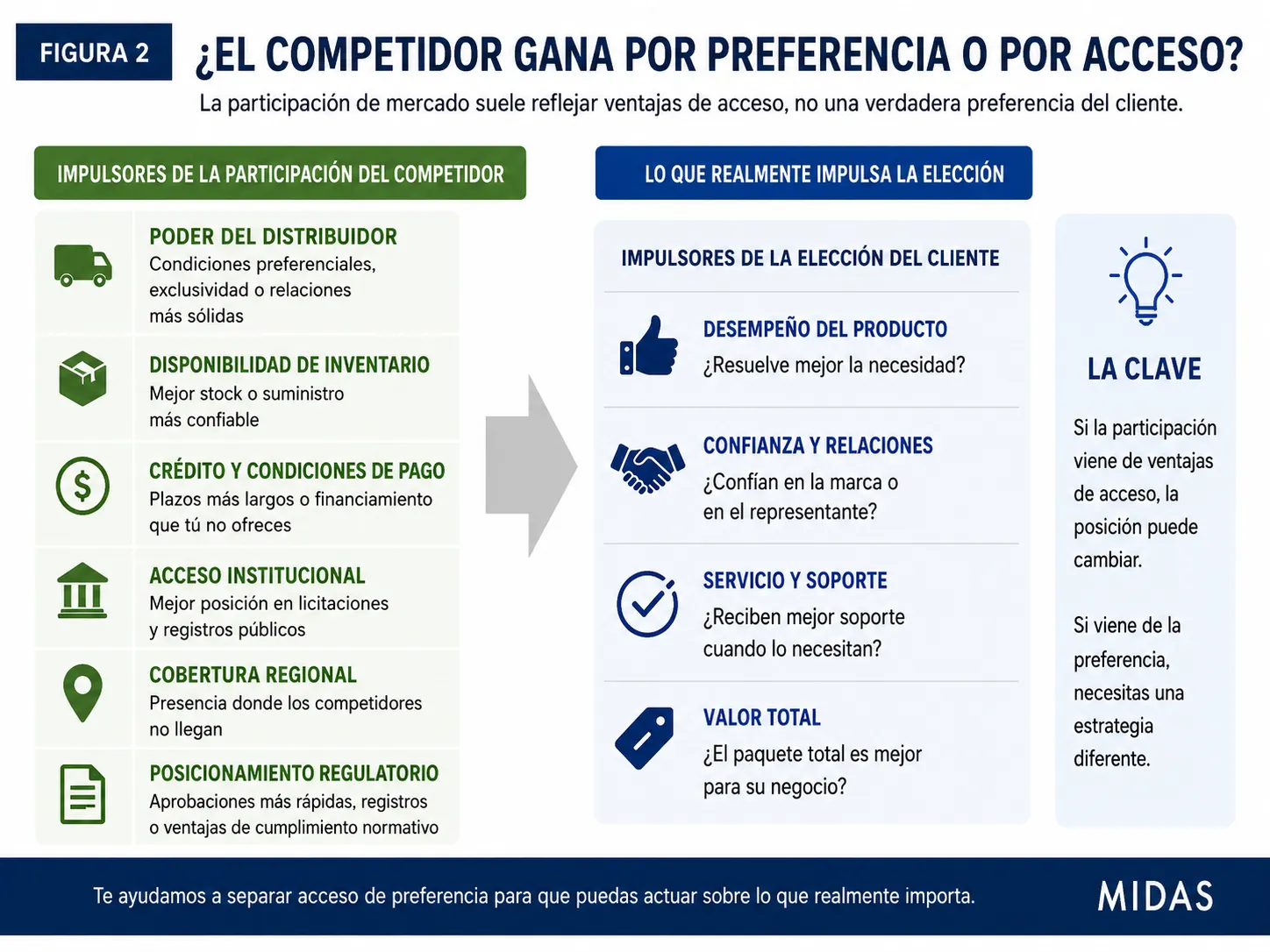 Diagrama de Midas que muestra cómo las ventas de un competidor en Colombia pueden surgir de la preferencia del cliente o de la cobertura de los distribuidores, el inventario, el crédito, las relaciones institucionales y el acceso regulatorio.