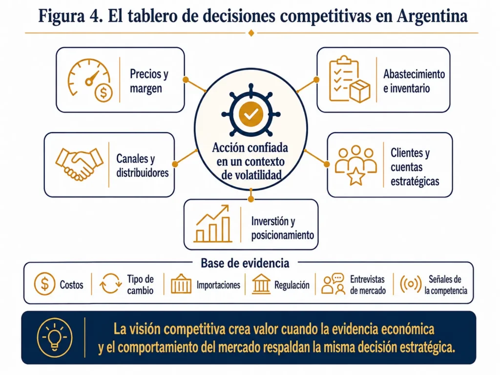 Tablero de Midas para el análisis de la competencia en Argentina que conecta las decisiones sobre precios, abastecimiento, canales, clientes e inversión con evidencia sobre costos, tipo de cambio, importaciones, regulación, entrevistas y señales de los competidores.