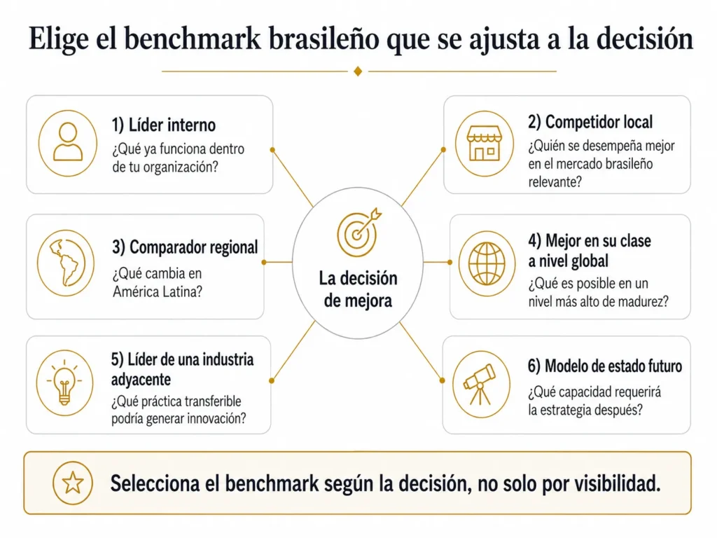 Marco de benchmarking de Midas para Brasil con seis referencias, organizado alrededor de una decisión de mejora e integrado por líderes internos, competidores locales, comparadores regionales, líderes globales, industrias adyacentes y modelos de estado futuro.