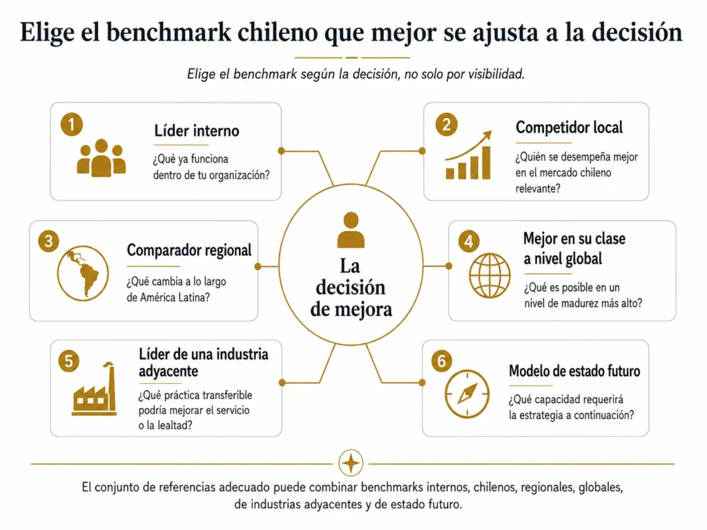 Marco de benchmarking de Midas para Chile con seis referencias, organizado alrededor de una decisión de mejora e integrado por líderes internos, competidores locales, comparadores regionales, líderes globales, industrias adyacentes y modelos de estado futuro.