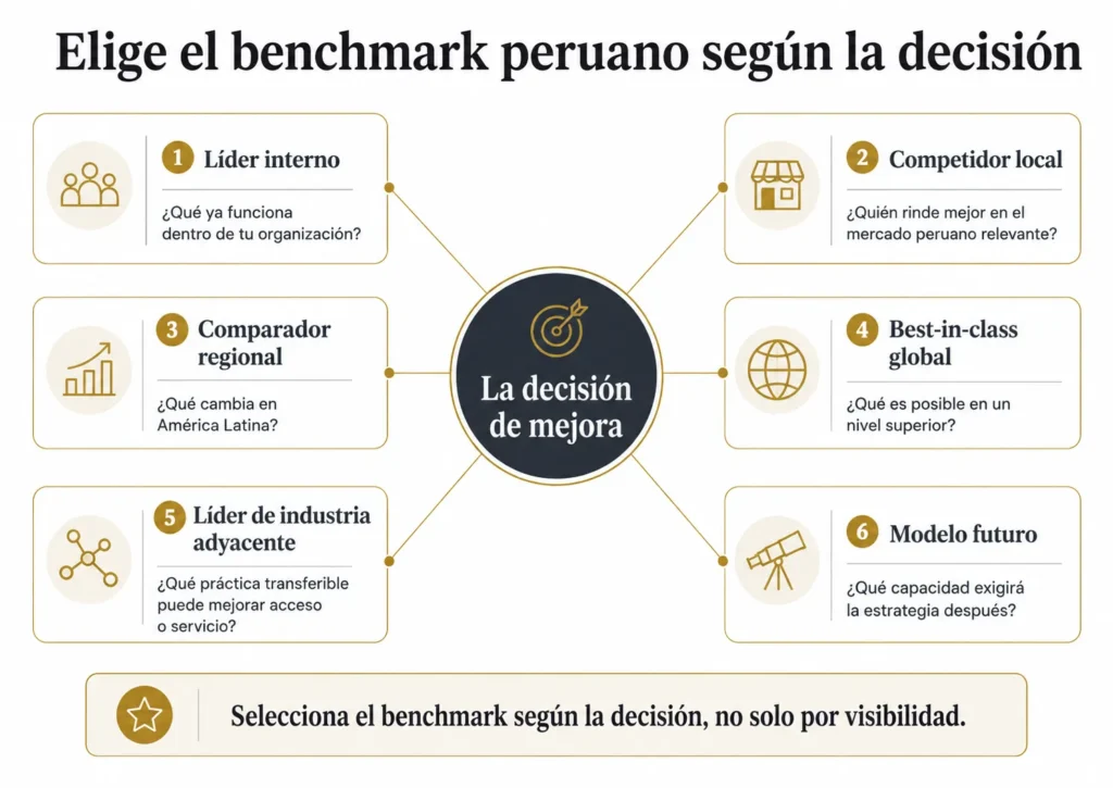 Marco de benchmarking de Midas para Perú con seis referencias, organizado alrededor de una decisión de mejora e integrado por líderes internos, competidores locales, comparadores regionales, líderes globales, industrias adyacentes y modelos de estado futuro.