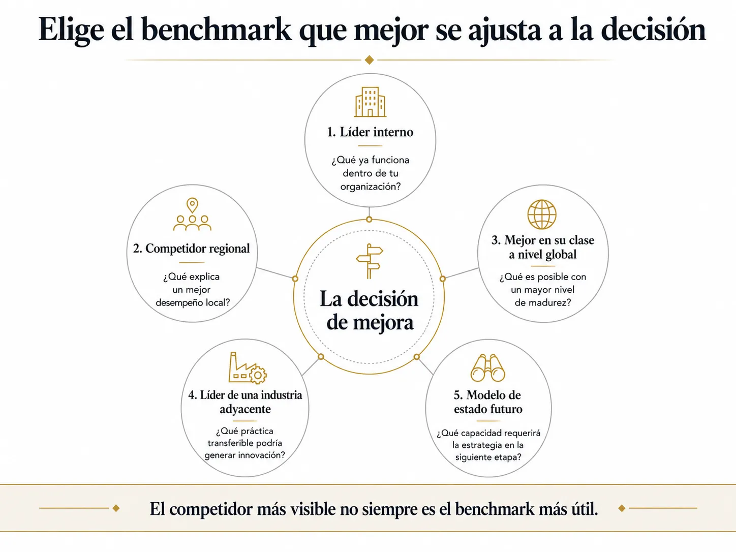 Arquitectura de benchmarking de Midas con seis perspectivas, que conecta competidores directos, líderes internos, pares regionales, empresas globales de clase mundial, industrias adyacentes y modelos de estado futuro con una pregunta estratégica de mejora.