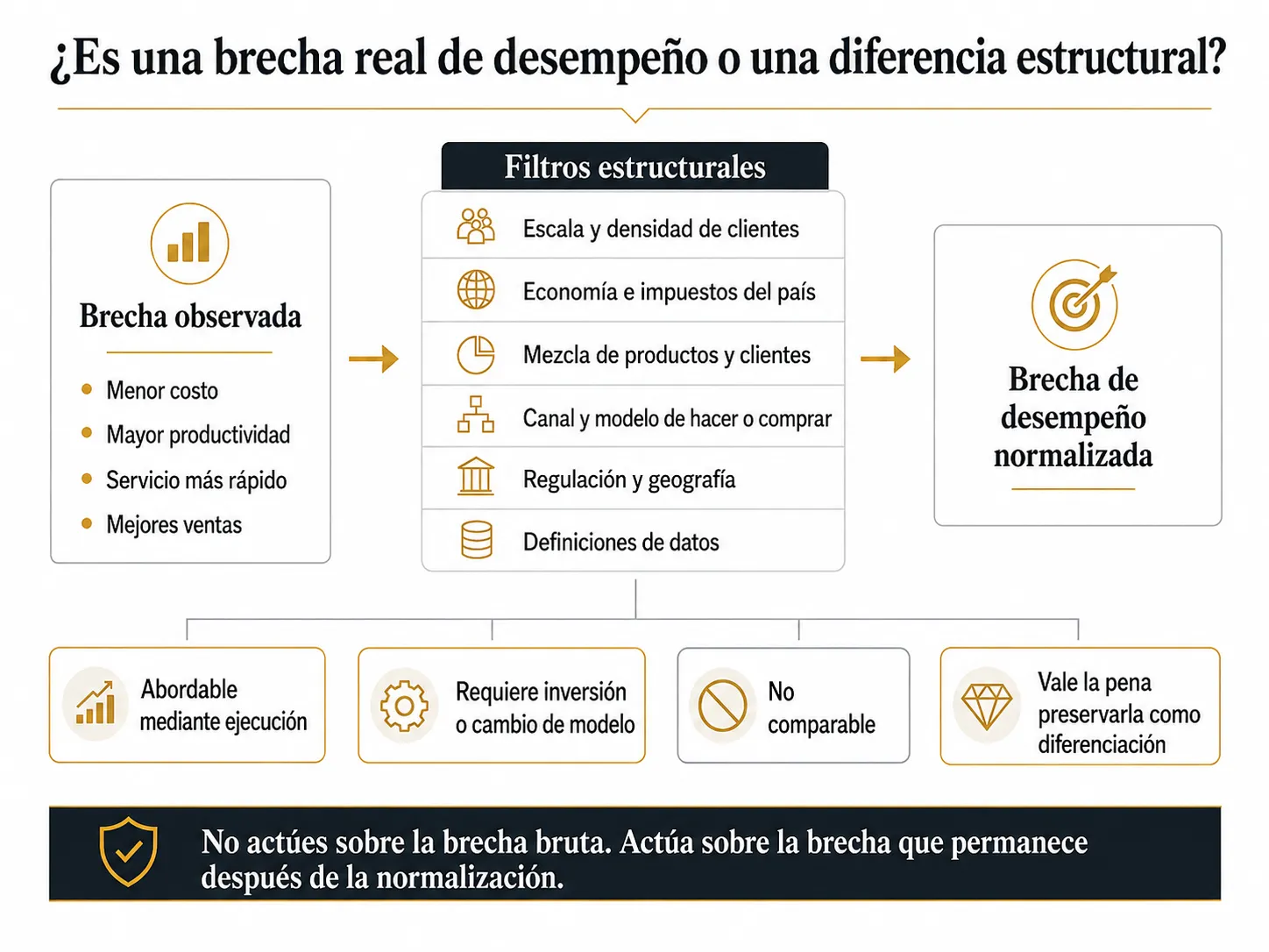 Diagnóstico de benchmarking de Midas para Colombia que filtra las diferencias de desempeño observadas según la escala, la economía del país, la mezcla de productos, los canales, la regulación, la geografía y las definiciones de datos.