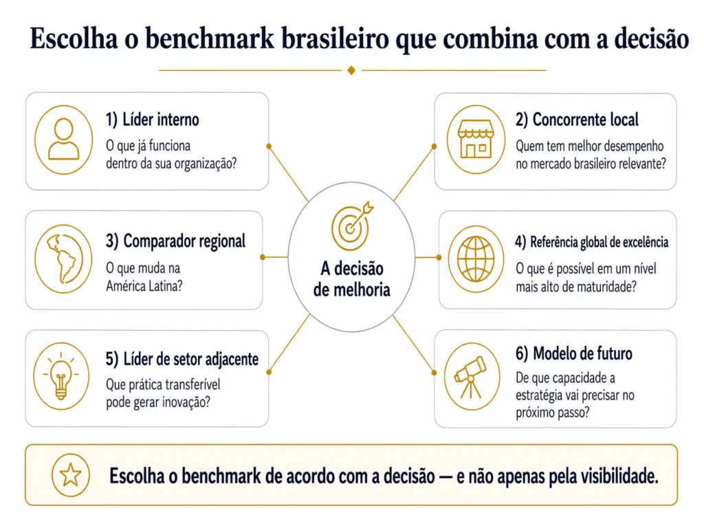 Estrutura de benchmarking da Midas no Brasil com seis referências, organizada em torno de uma decisão de melhoria e incluindo líderes internos, concorrentes locais, comparadores regionais, líderes globais, setores adjacentes e modelos de estado futuro.