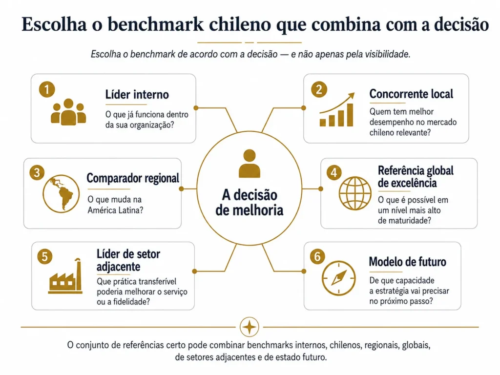Framework de benchmarking da Midas em seis referências no Chile, organizado em torno de uma decisão de melhoria, incluindo líderes internos, concorrentes locais, comparadores regionais, líderes globais, indústrias adjacentes e modelos de estado futuro