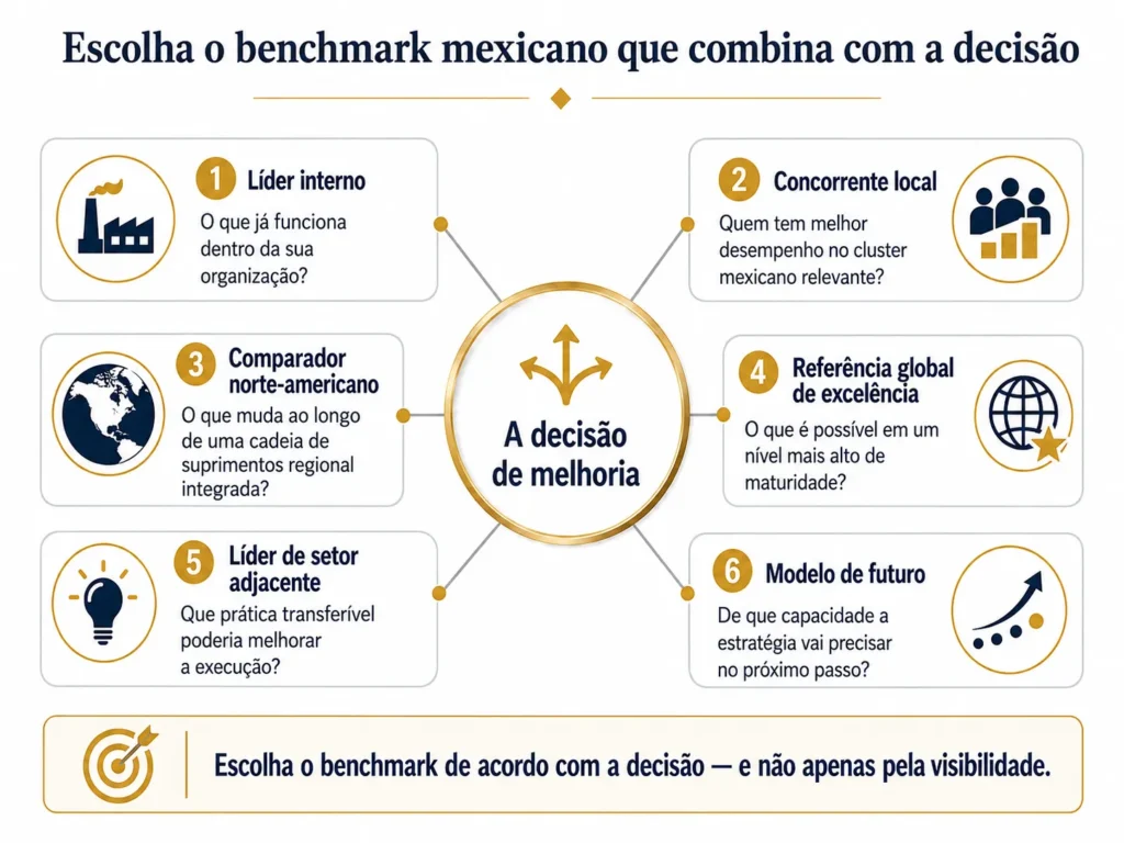 Estrutura de benchmarking da Midas com seis referências para o México, organizada em torno de uma decisão de melhoria e incluindo líderes internos, concorrentes locais, referências norte-americanas, líderes globais, setores adjacentes e modelos futuros.