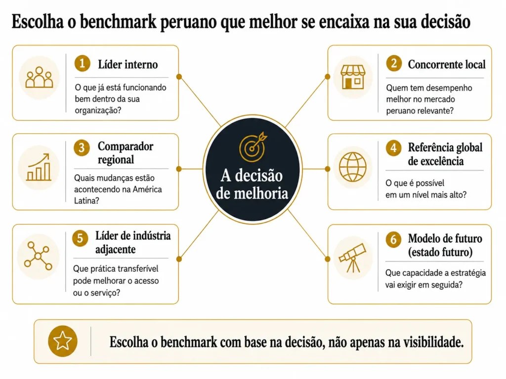 Estrutura de benchmarking da Midas com seis referências para o Peru, organizada em torno de uma decisão de melhoria e incluindo líderes internos, concorrentes locais, referências regionais, líderes globais, setores adjacentes e modelos futuros.