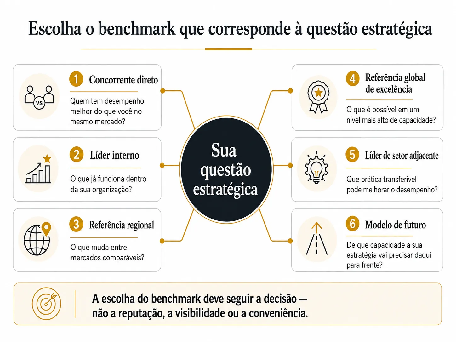Arquitetura de benchmarking da Midas com seis perspectivas, conectando concorrentes diretos, líderes internos, pares regionais, empresas globais de excelência, setores adjacentes e modelos futuros a uma questão estratégica de melhoria.