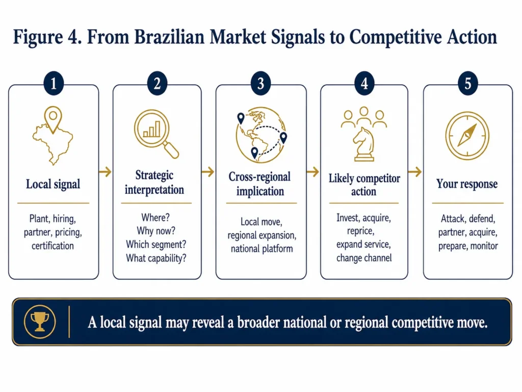 Midas five-stage flow showing how local Brazilian signals such as plant investment, hiring, partnerships, pricing, and certifications become strategic interpretation, likely competitor action, and management response.