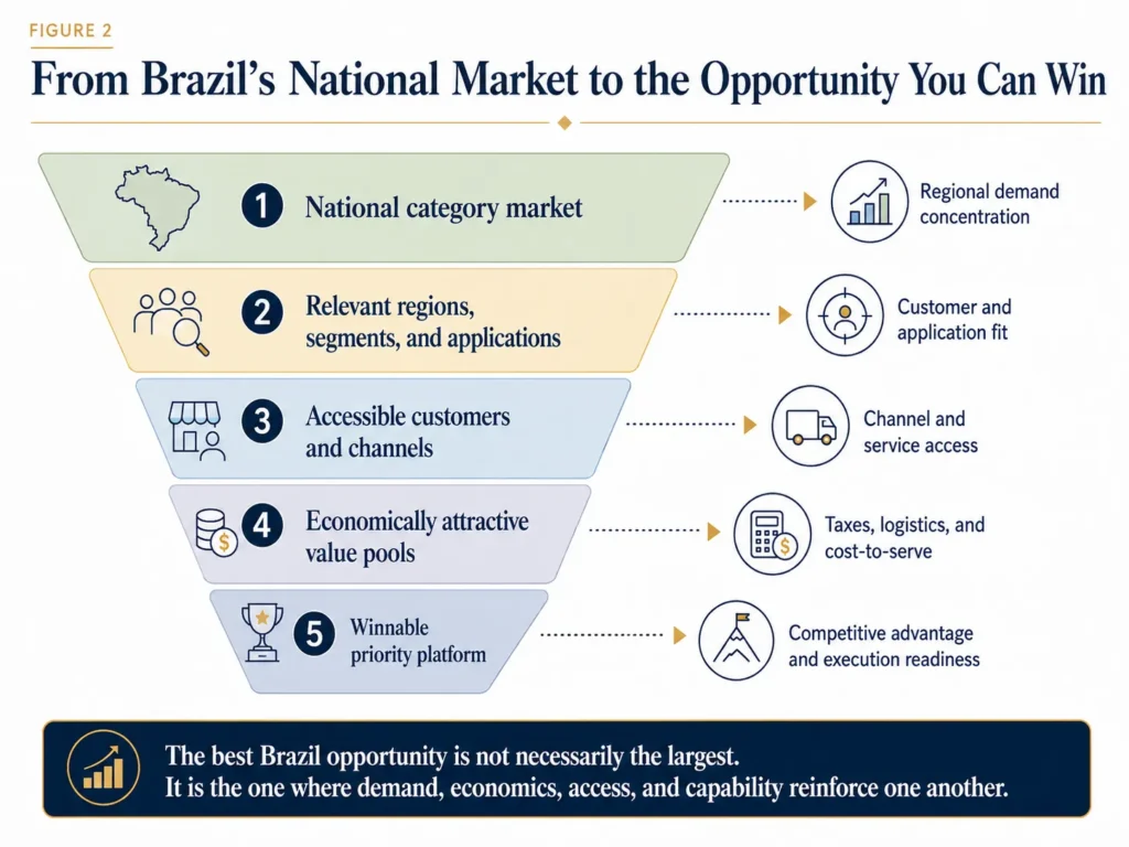 Midas five-stage Brazil opportunity funnel moving from the national category market through relevant regions, accessible customers, attractive value pools, and a winnable priority platform.