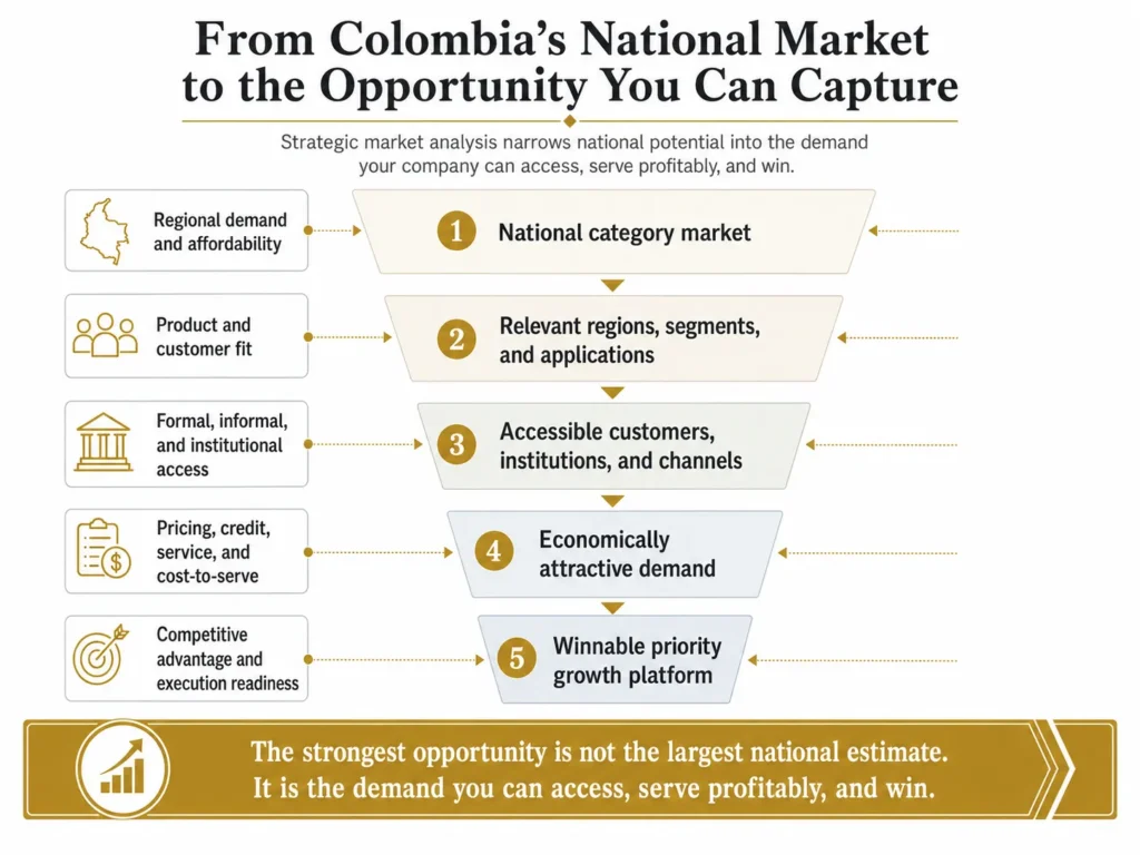 Midas five-stage Colombia opportunity funnel moving from the national category market through relevant regions, accessible customers and channels, attractive demand, and a winnable growth platform.