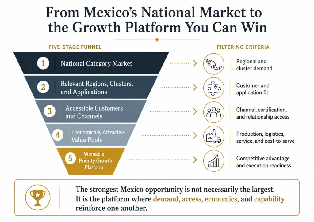 Midas five-stage Mexico opportunity funnel moving from the national category market through relevant clusters, accessible customers, attractive value pools, and a winnable priority growth platform.