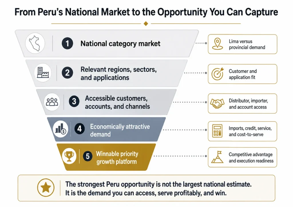 Midas five-stage Peru opportunity funnel moving from the national category market through relevant regions, accessible accounts and channels, attractive demand, and a winnable growth platform.