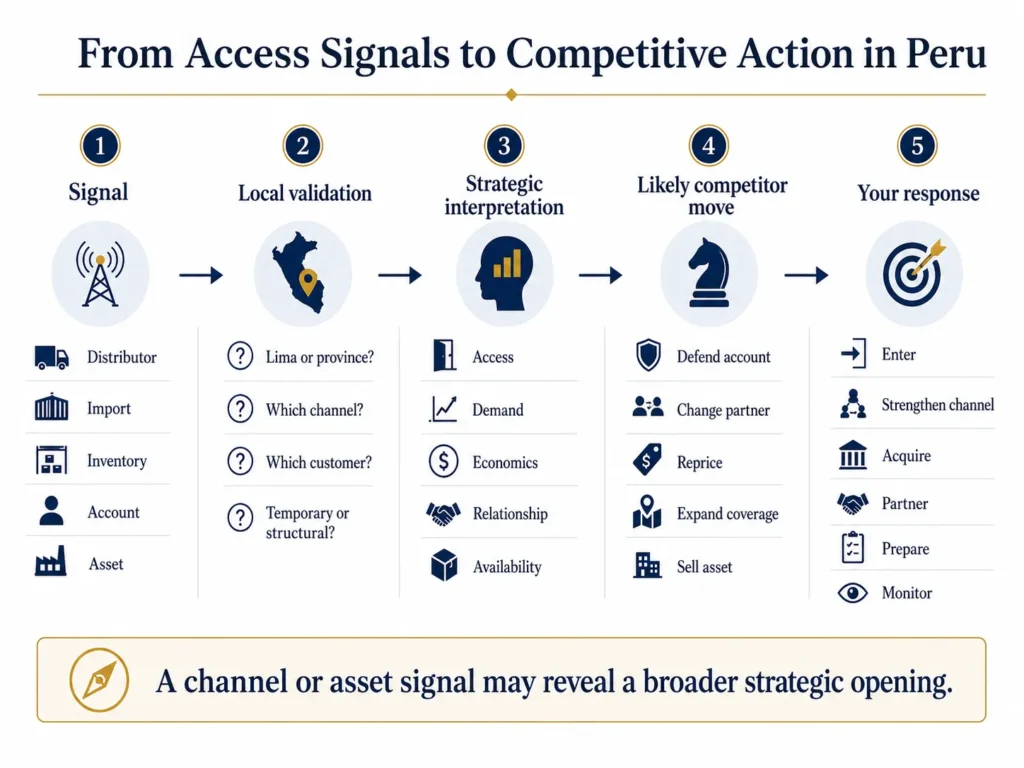 Midas five-stage flow showing how distributor, import, inventory, account, and asset signals in Peru become local validation, strategic interpretation, and competitive action