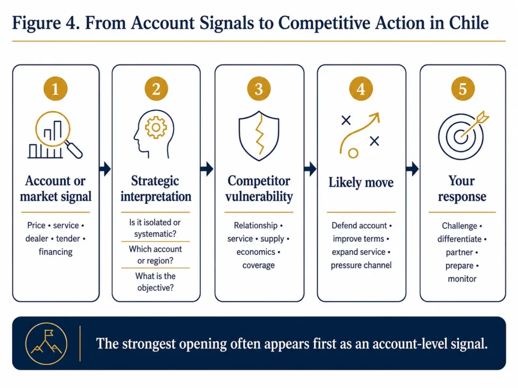 Midas five-stage flow showing how price, service, dealer, tender, and financing signals in Chile become competitor vulnerability analysis and strategic response.