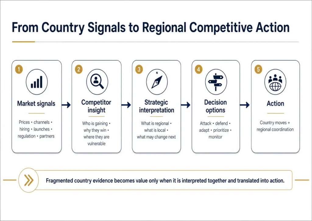 Midas executive flow diagram showing how market signals from different Latin American countries become competitor insights, strategic interpretation, decision options, and action.