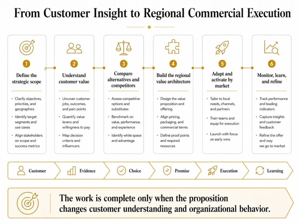 Midas six-stage Latin America value proposition process moving from scope and customer insight through competitor comparison, regional architecture, local activation, and monitoring.