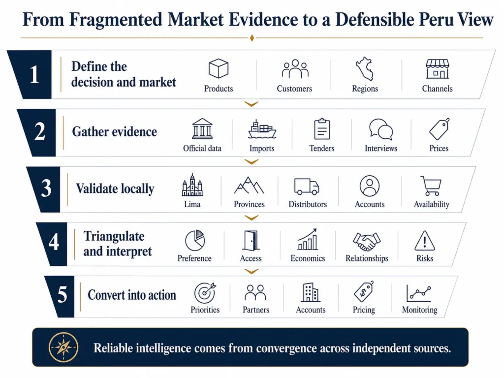 Midas five-stage process showing how market definitions, official information, interviews, regional validation, and triangulation become strategic action in Peru.