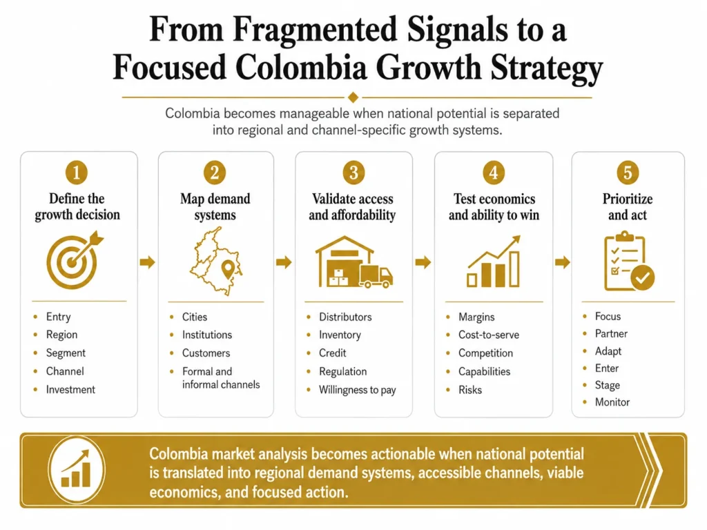 Midas five-stage Colombia market-analysis process moving from the executive decision through demand mapping, access and affordability, economics and ability to win, and strategic action.
