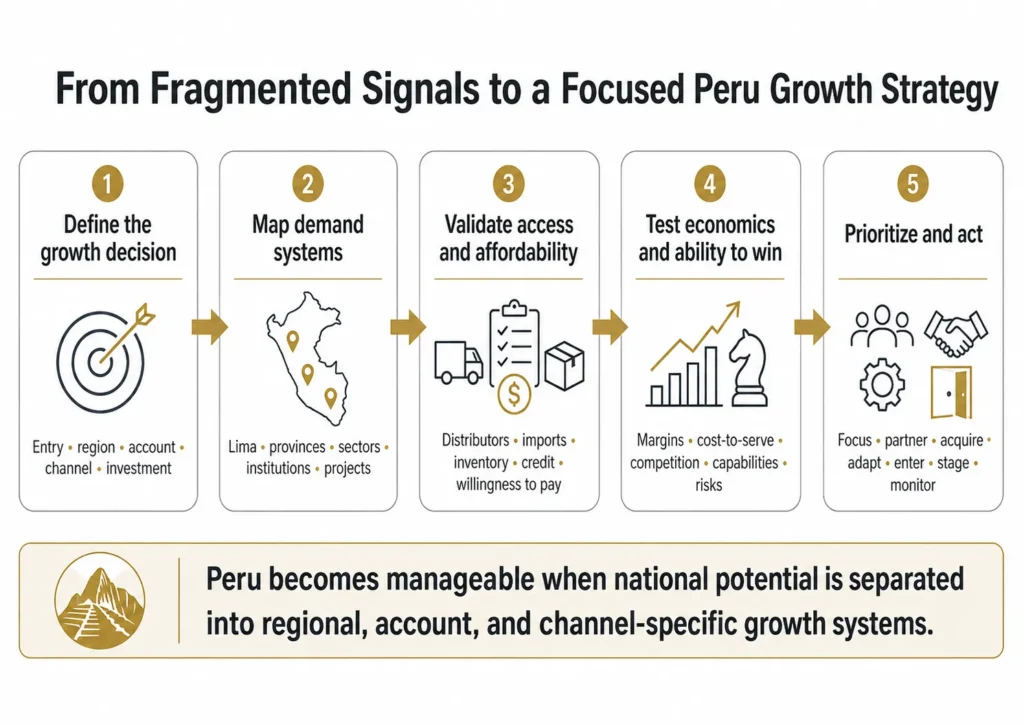 Midas five-stage Peru market-analysis process moving from the executive decision through demand mapping, access and affordability, economics and ability to win, and strategic action.