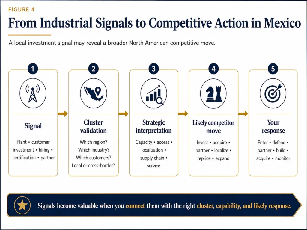 Midas five-stage flow showing how plants, customer investments, hiring, certifications, and partner signals in Mexico become cluster validation, competitor interpretation, and strategic response.
