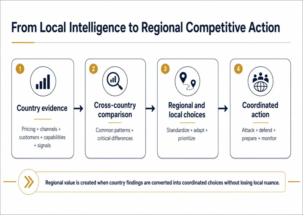 Four-stage process moving from country evidence to cross-country comparison, regional and local strategic choices, and coordinated competitive action.