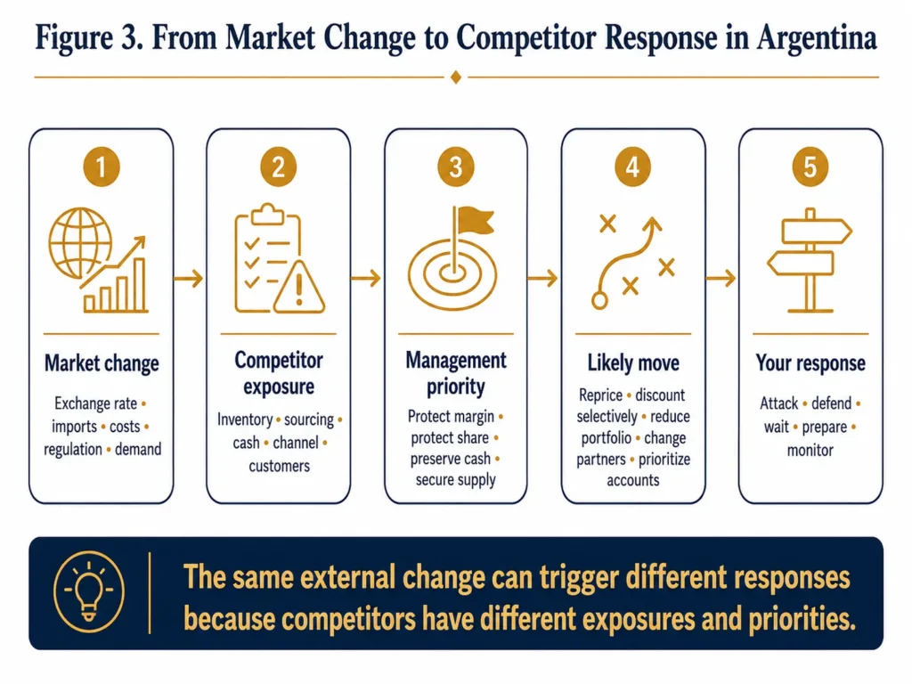 Midas five-stage flow showing how economic and regulatory changes in Argentina affect competitor exposure, management priorities, likely moves, and your strategic response.