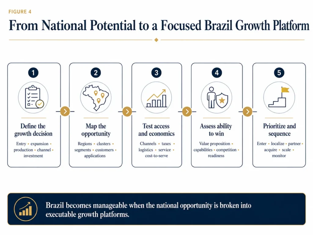 Midas five-stage Brazil market-analysis process moving from the growth decision through regional mapping, access and economics, ability to win, and sequenced action.