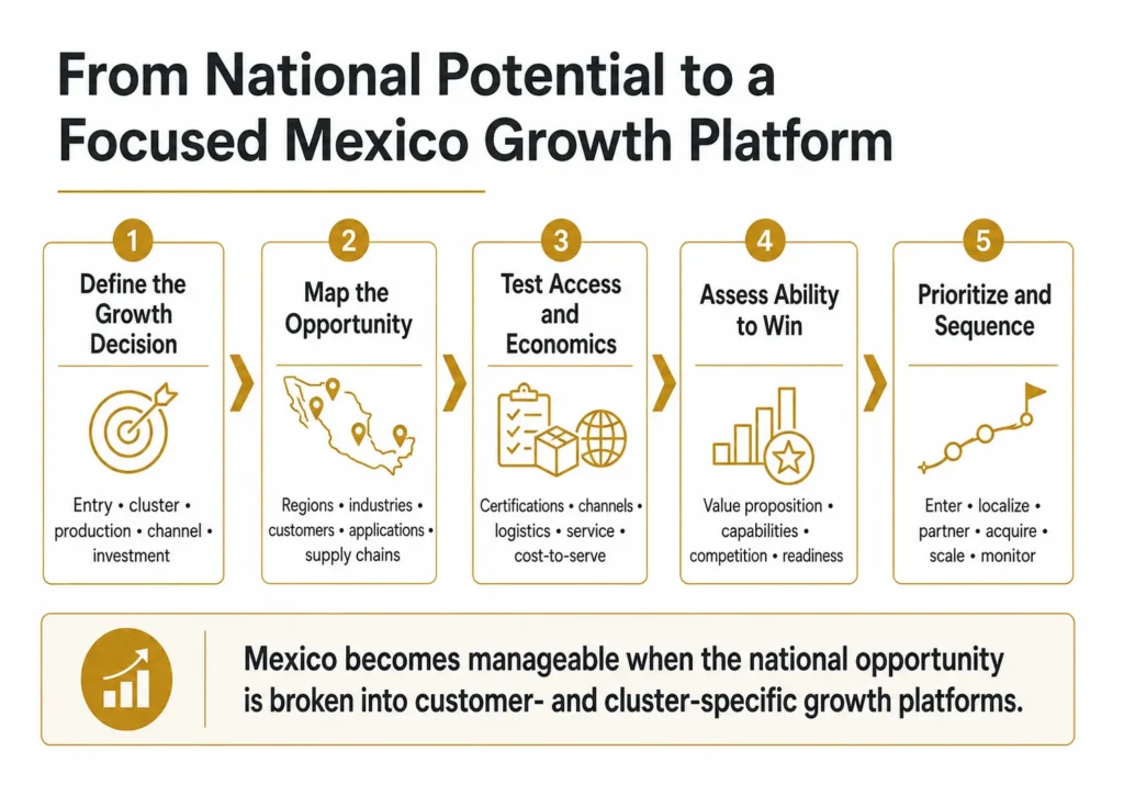 Midas five-stage Mexico market-analysis process moving from the growth decision through regional and cluster mapping, access and economics, ability to win, and sequenced action.