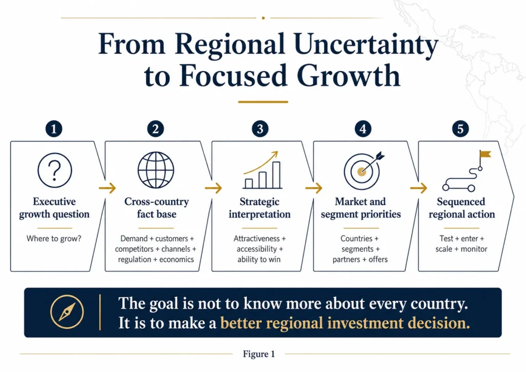 Midas five-stage regional market-analysis flow moving from an executive growth question through a cross-country fact base and strategic interpretation to market priorities and sequenced action.