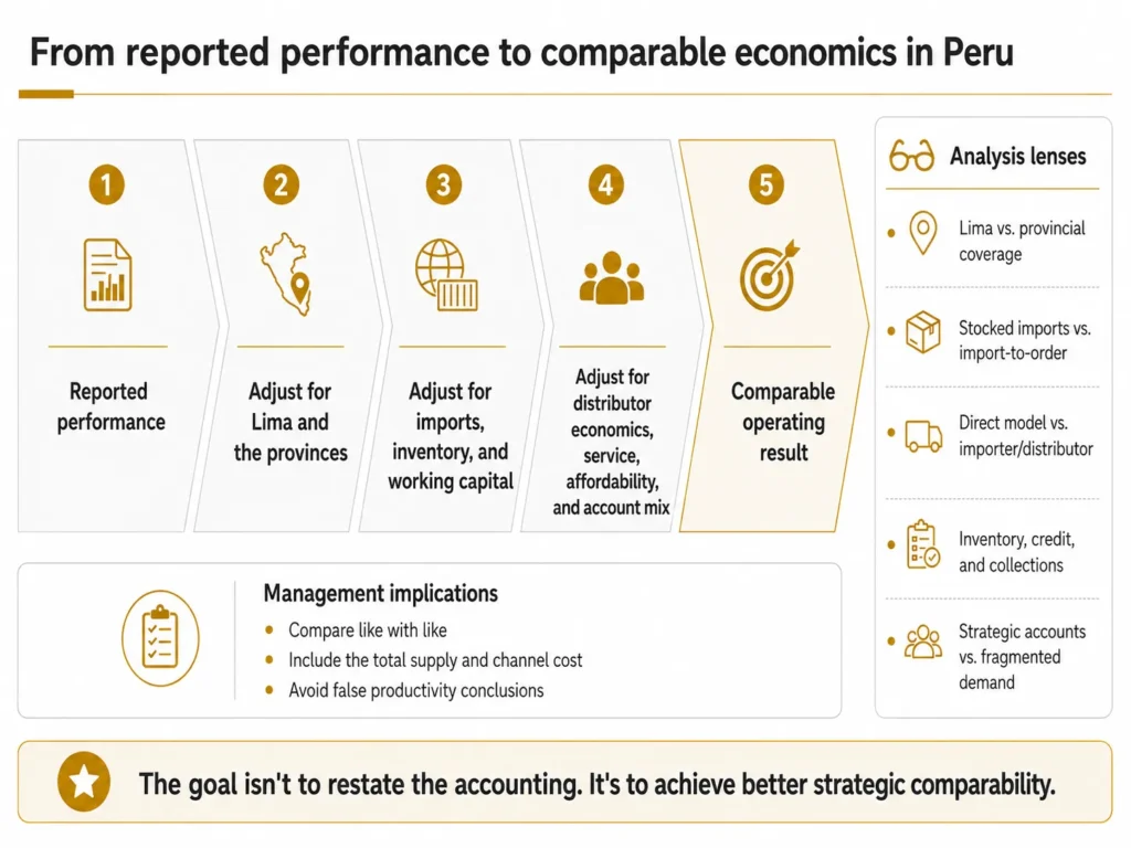 Midas five-stage Peru benchmarking funnel adjusting reported performance for Lima and provincial mix, imports, inventory, working capital, distributor economics, service, affordability, and strategic accounts.