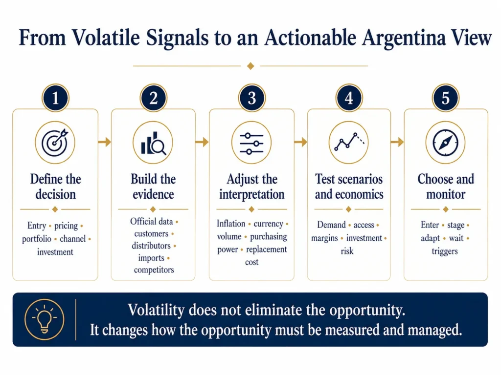 Midas five-stage Argentina market-analysis flow moving from the executive decision through evidence, inflation and currency adjustment, scenario testing, and strategic action.