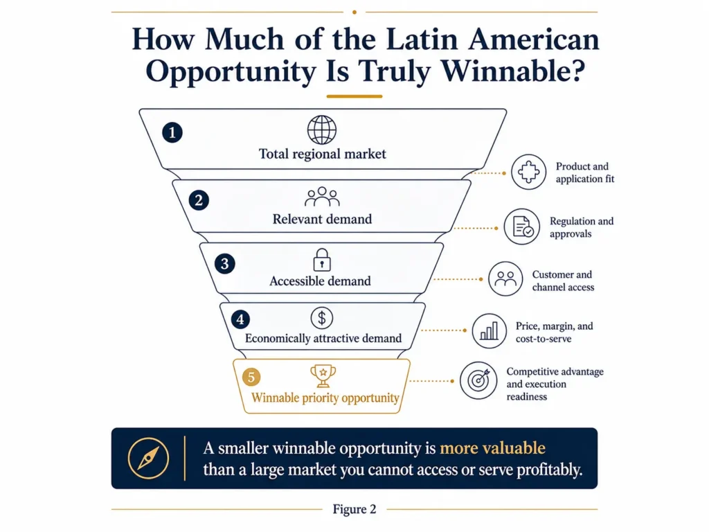 Midas opportunity funnel narrowing the total Latin American market into relevant, accessible, economically attractive, and winnable priority demand.