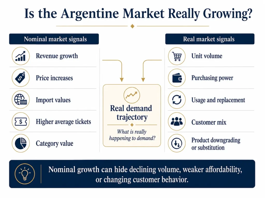 Midas comparison of nominal market growth indicators with real demand indicators in Argentina, including volume, purchasing power, usage, replacement, customer mix, and substitution.