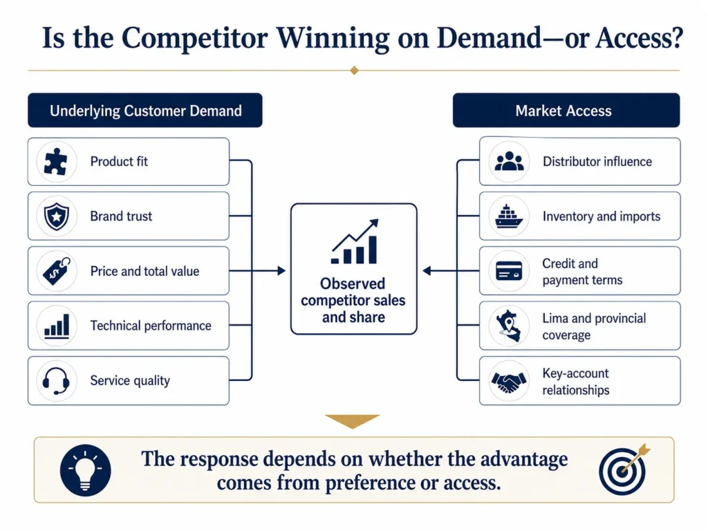 Midas diagram showing how competitor performance in Peru can be driven by customer demand or by distributor influence, imports, inventory, credit, geographic coverage, and key-account access.