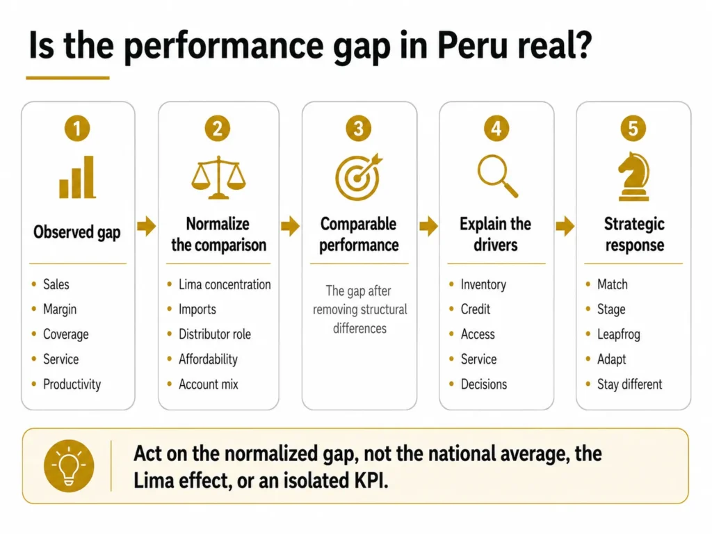 Midas five-stage Peru benchmarking process moving from an observed performance gap through normalization of Lima concentration, imports, distributor roles, affordability, and account mix to a strategic response.