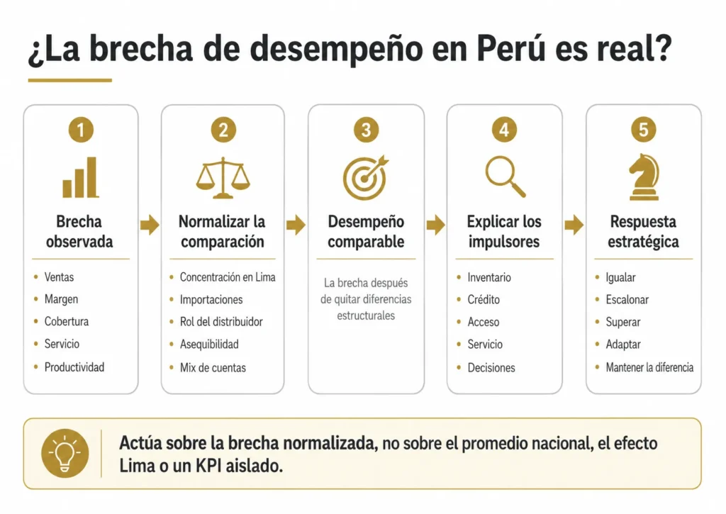 Proceso de benchmarking de Midas para Perú en cinco etapas, que avanza desde una brecha de desempeño observada, pasando por la normalización de la concentración en Lima, las importaciones, los roles de los distribuidores, la asequibilidad y la mezcla de cuentas, hasta una respuesta estratégica.