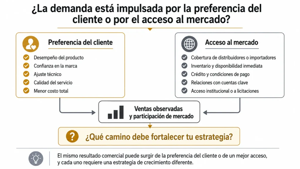 Visual de análisis de mercado en Perú de Midas con dos caminos, que muestra cómo las ventas observadas pueden resultar de la preferencia del cliente o del acceso proporcionado por distribuidores, importaciones, inventario, crédito, cuentas e instituciones.