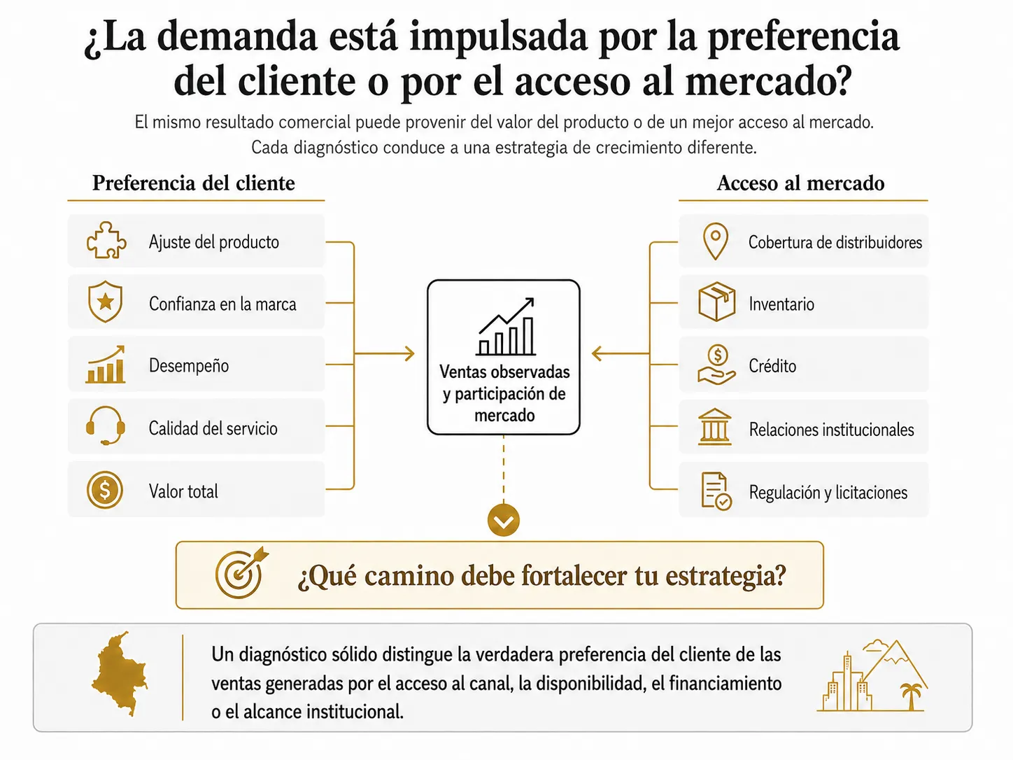 Visual de análisis de mercado en Colombia de Midas con dos caminos, que muestra cómo las ventas observadas pueden resultar de la preferencia del cliente o del acceso proporcionado por distribuidores, inventario, crédito, instituciones y regulación.