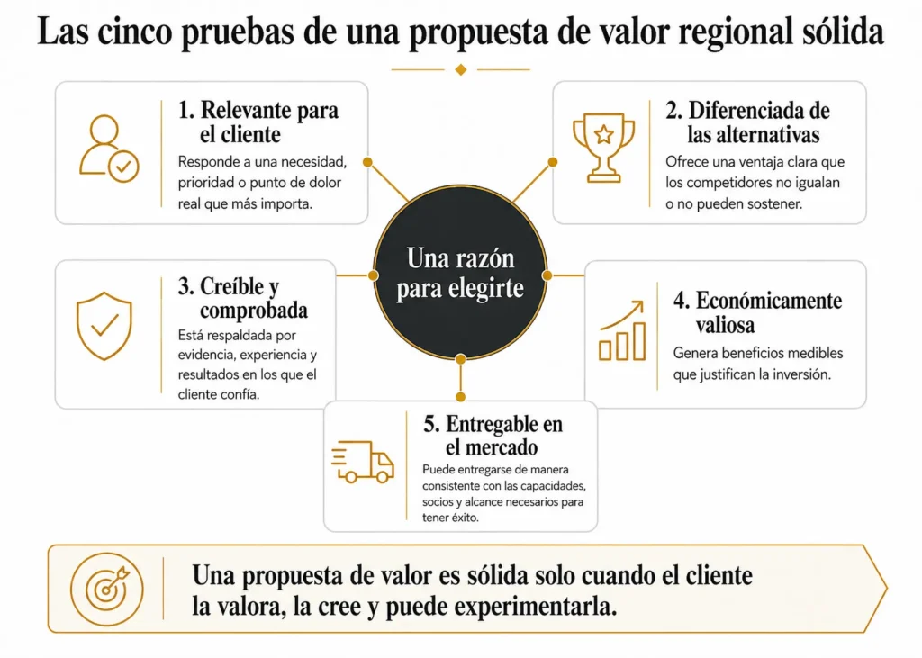 Marco de propuesta de valor de Midas en cinco partes, que conecta la relevancia para el cliente, la diferenciación, la credibilidad, el valor económico y la capacidad de cumplimiento con una razón clara para comprar.