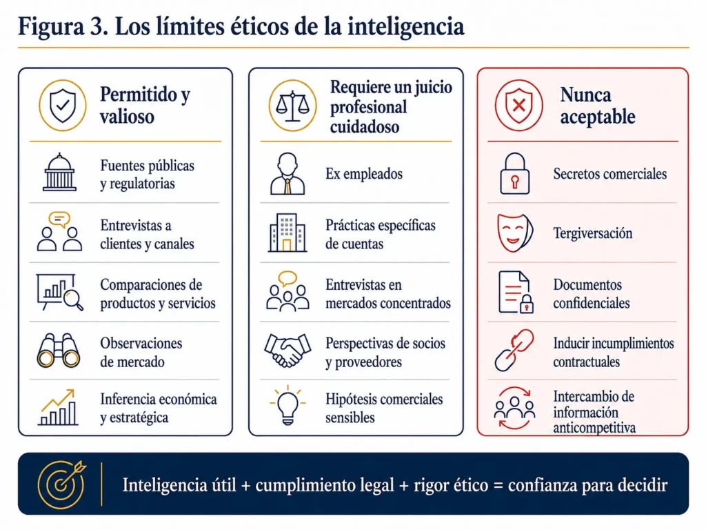 Marco de inteligencia competitiva ética de Midas que distingue la investigación aceptable, las áreas que requieren criterio profesional y las prácticas que nunca son aceptables.