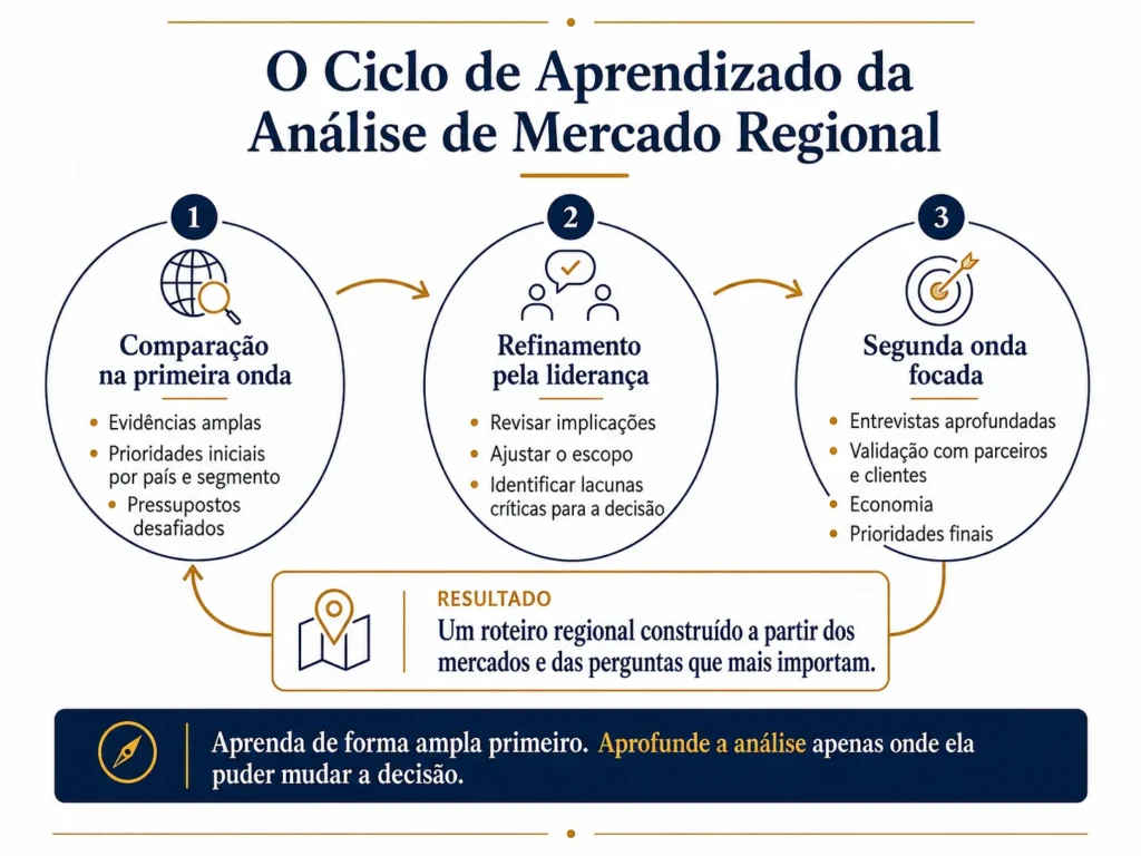 Ciclo de aprendizado regional de análise de mercado da Midas em três etapas, passando de uma comparação inicial entre países pelo refinamento da liderança até uma segunda onda de pesquisa focada e um roteiro regional.