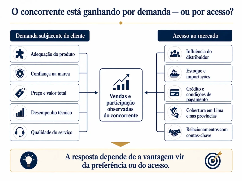 Diagrama da Midas mostrando como o desempenho dos concorrentes no Peru pode ser impulsionado pela demanda dos clientes ou pela influência dos distribuidores, importações, estoque, crédito, cobertura geográfica e acesso a contas-chave.