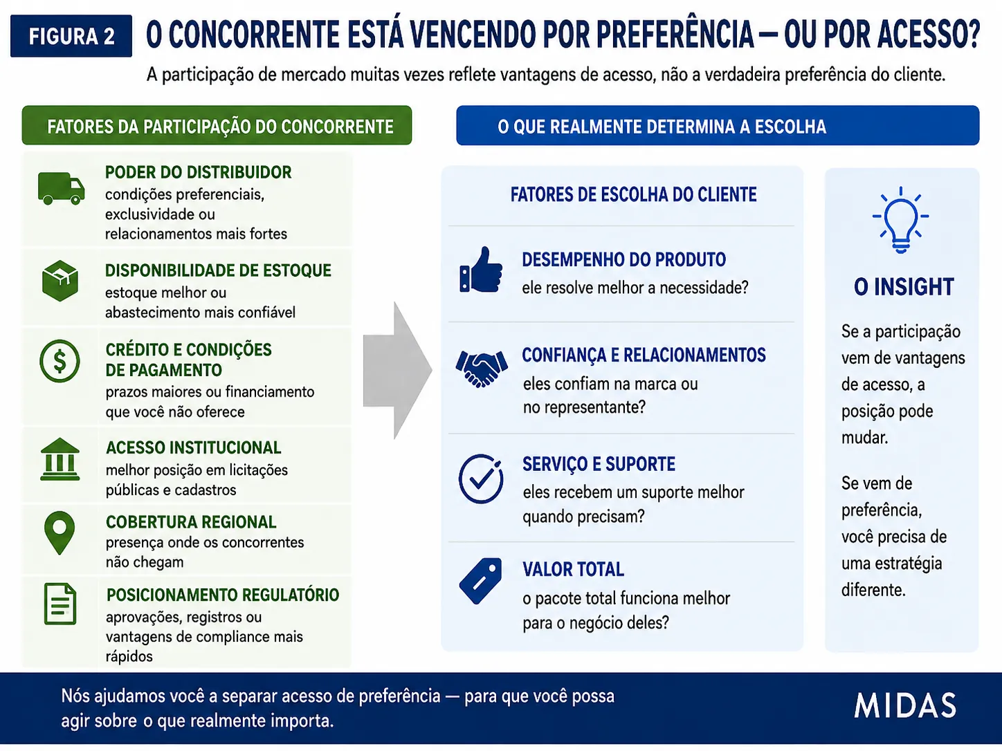 Diagrama da Midas mostrando como as vendas dos concorrentes na Colômbia podem resultar da preferência dos clientes ou da cobertura dos distribuidores, estoque, crédito, relacionamentos institucionais e acesso regulatório.
