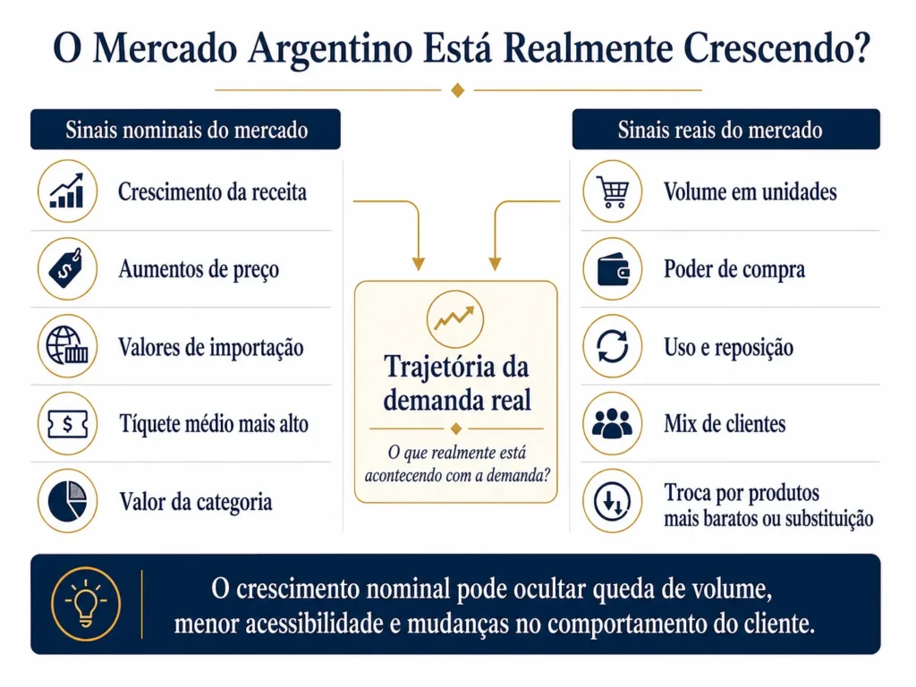 Comparação da Midas entre indicadores nominais de crescimento do mercado e indicadores de demanda real na Argentina, incluindo volume, poder de compra, uso, reposição, mix de clientes e substituição.