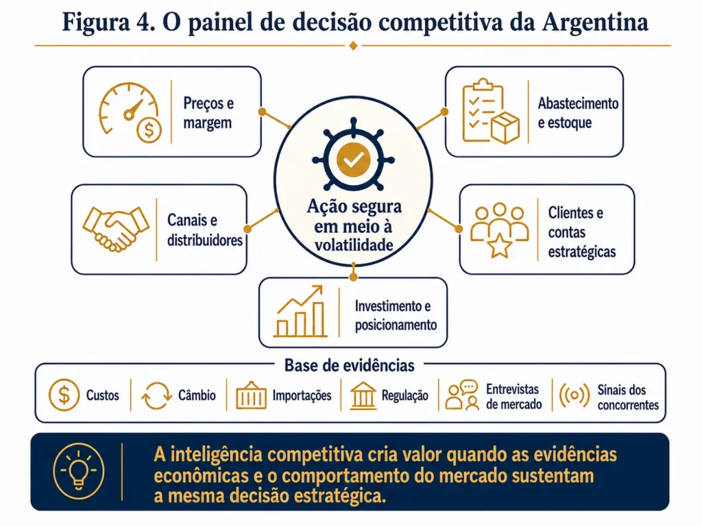 Painel da Midas para análise da concorrência na Argentina, conectando decisões de preços, abastecimento, canais, clientes e investimentos a evidências sobre custos, câmbio, importações, regulamentação, entrevistas e sinais dos concorrentes.