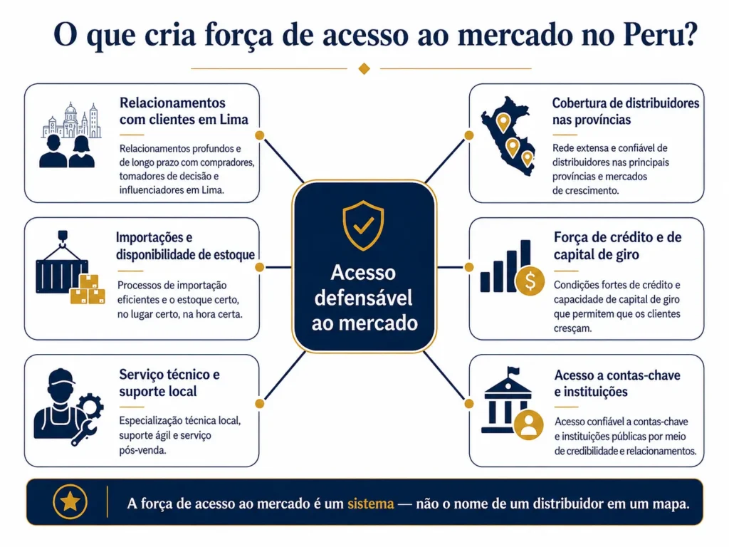 Diagrama da Midas conectando relacionamentos em Lima, distribuidores provinciais, importações, estoque, crédito, serviço técnico e acesso a contas-chave a uma posição defensável de acesso ao mercado no Peru.
