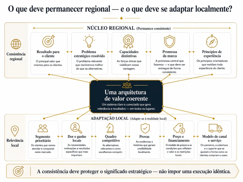 Framework da Midas em duas camadas para proposta de valor na América Latina, separando o núcleo regional da adaptação local em segmentos, evidências, preços, canais e serviço.