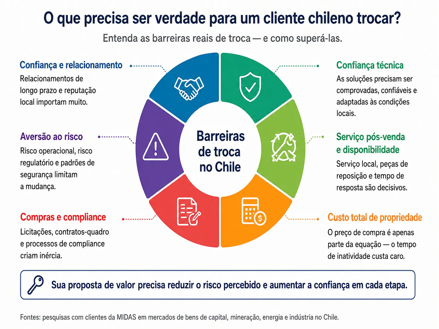 Infográfico da Midas que mostra as seis principais barreiras que impedem clientes industriais chilenos de trocar de fornecedor — confiança e relacionamentos, aversão ao risco, compras e conformidade, confiança técnica, serviço pós-venda e disponibilidade, e custo total de propriedade — com a mensagem central de que uma proposta de valor deve reduzir o risco percebido e aumentar a confiança.