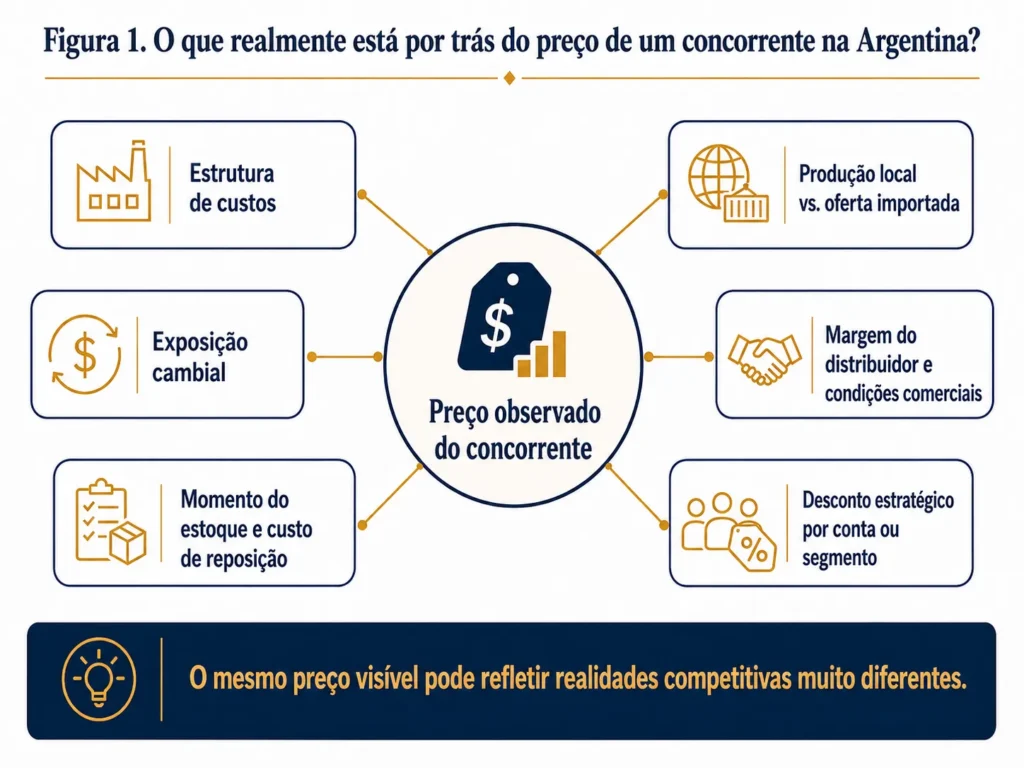 Diagrama da Midas mostrando como o preço de um concorrente na Argentina pode ser influenciado pela posição de custos, taxas de câmbio, momento dos estoques, abastecimento local ou importado, economia dos distribuidores e descontos estratégicos.